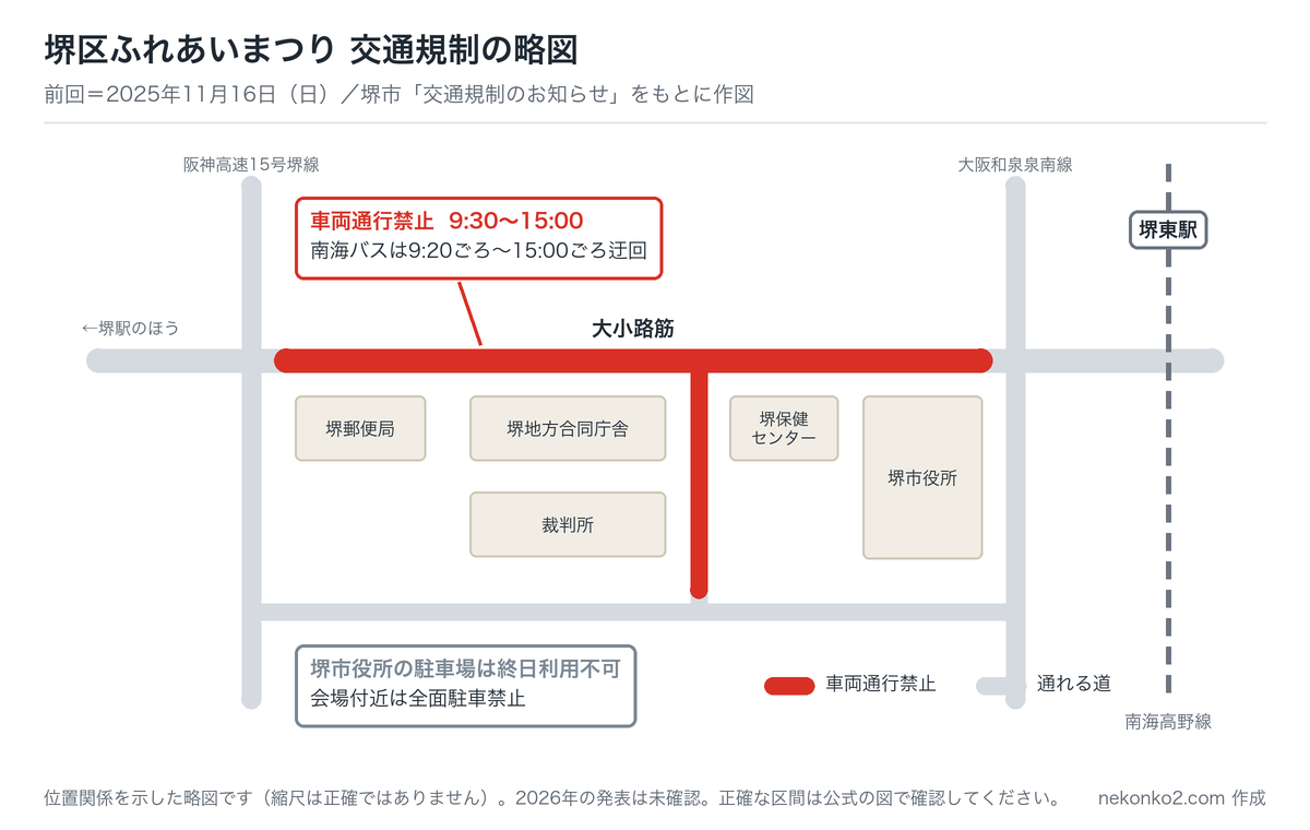 堺区ふれあいまつりの交通規制の略図。大小路筋の堺郵便局から堺市役所の前が車両通行禁止