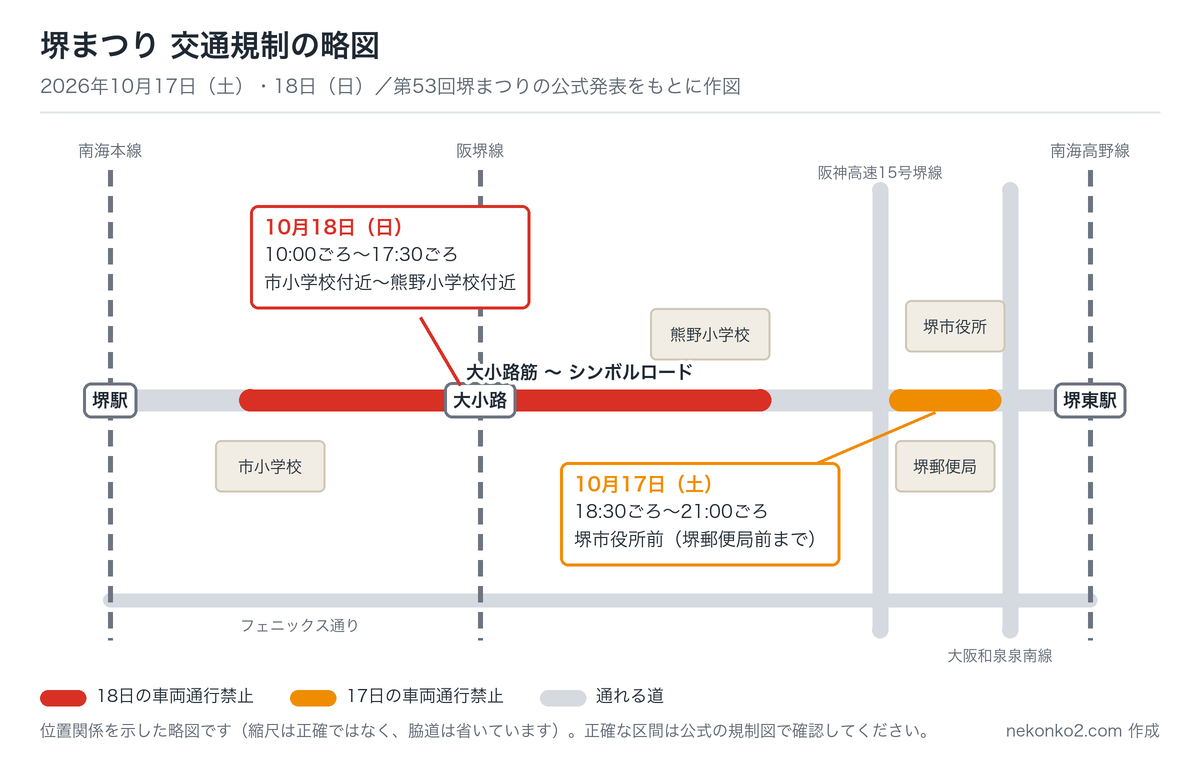 堺まつりの交通規制の略図。18日は大小路筋の市小学校付近から熊野小学校付近、17日は堺市役所前が車両通行禁止